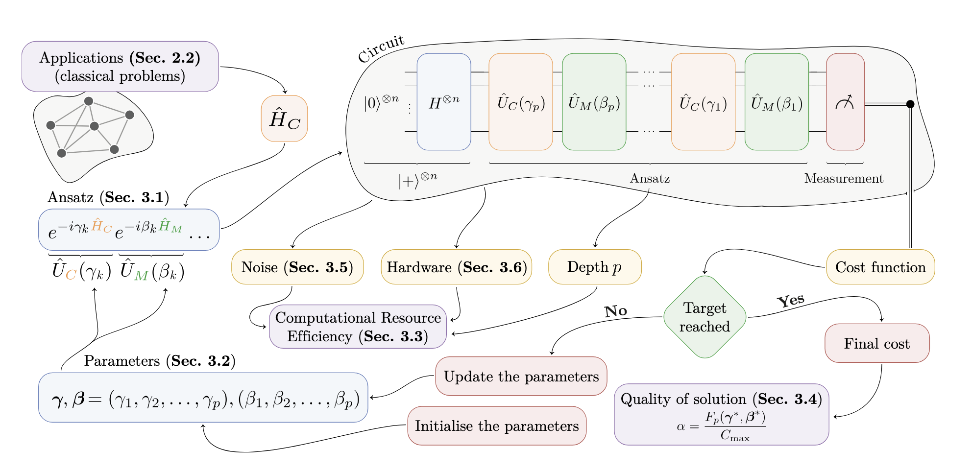 General scheme of QAOA and its features from Blekos et al. 2023